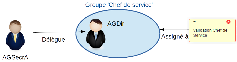 Schéma d'assignation de l'étape 'Validation Chef de Service' 