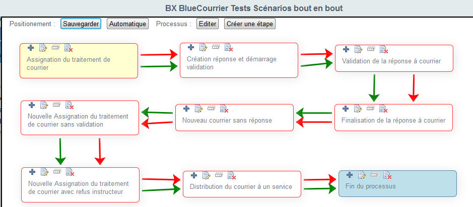 Processus de suivi de tests Blue Courrier